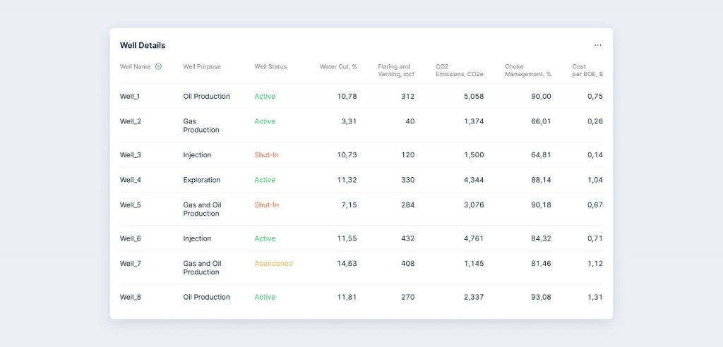 Таблица Well Details